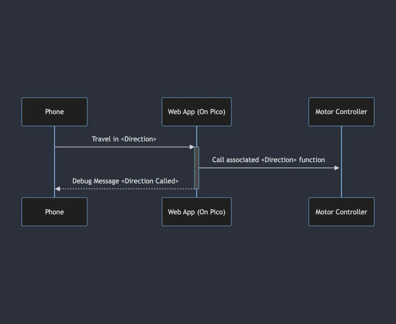 Basic Sequence Diagram of the communication from phone to the _bot_